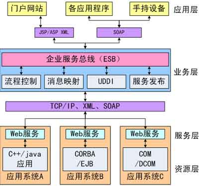 mule esb 學(xué)習(xí)筆記 soa 火龍果軟件工程