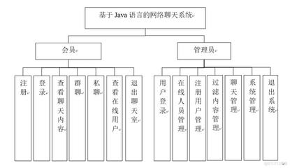 書(shū)名:基于Java語(yǔ)言的網(wǎng)絡(luò)聊天系統(tǒng)開(kāi)發(fā)設(shè)計(jì)-計(jì)算機(jī)畢業(yè)設(shè)計(jì)源碼+LW文檔