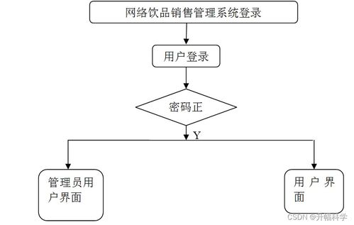 ssm基于ssm的網(wǎng)絡(luò)飲品銷售管理系統(tǒng)o0ljw 計(jì)算機(jī)畢業(yè)設(shè)計(jì)問(wèn)題的解決方案與方法