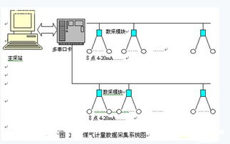 串行通信聯網技術在冶金自動化監控領域的發展與應