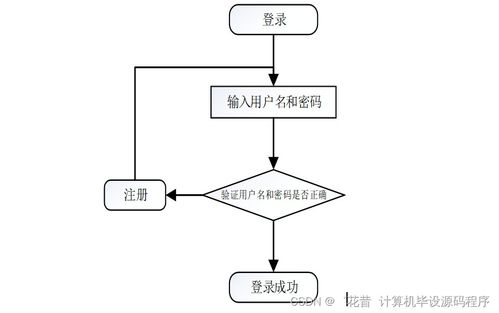 java計算機畢業設計網上拍賣系統 程序 lw 部署