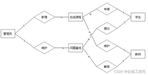 在線答疑系統網站的設計與實現 附源碼061422