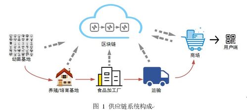 基于區塊鏈的食品安全溯源系統