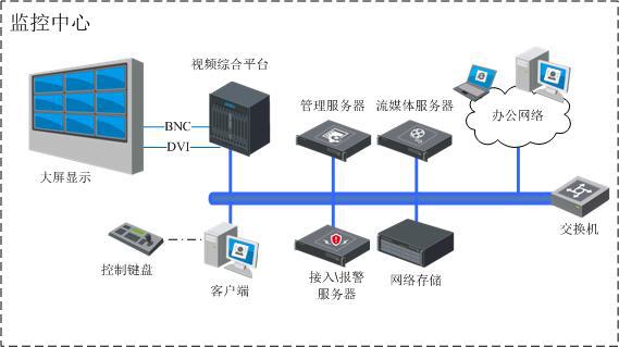 一套完整的視頻監控系統設計方案_區域