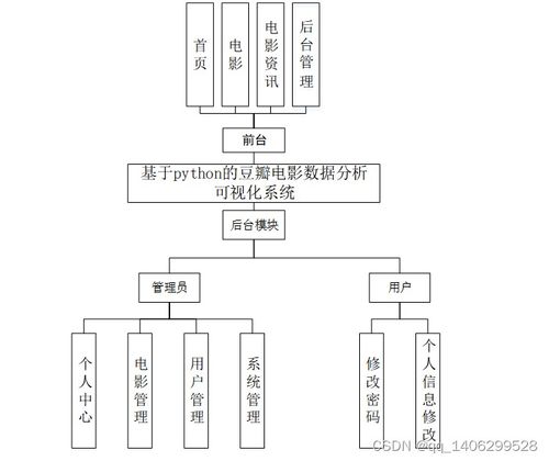 python基于python的豆瓣電影數據分析可視化系統論文