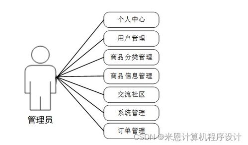 django計算機畢設基于的校園購物移動應用程序7tho49