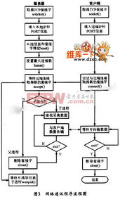 基于arm開發板 uclinux的網絡控制系統設計與實現