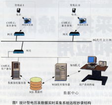 數據實時采集系統的開發和應用