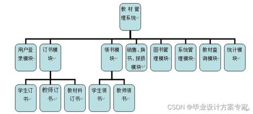 c 畢業設計 基于c asp.net sqlserver的網上教材管理系統設計與實現 畢業論文 程序源碼 教材管理系統