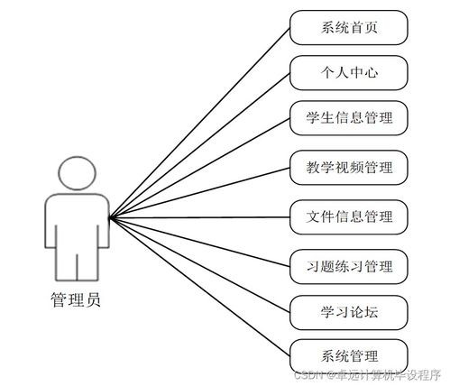 linux網絡操作系統 教學網站7xnx19 計算機畢設ssm