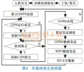 基于arm和android的物流車運行參數存儲與監測系統設計