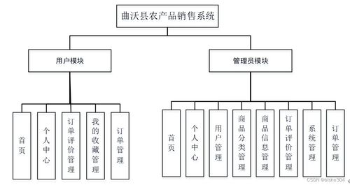 計算機畢業設計ssm 曲沃縣農產品銷售系統 附源碼