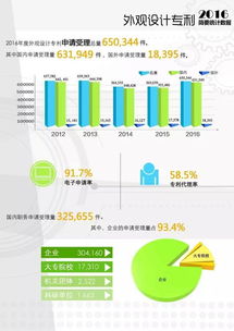 圖解2016年外觀專利統計數據