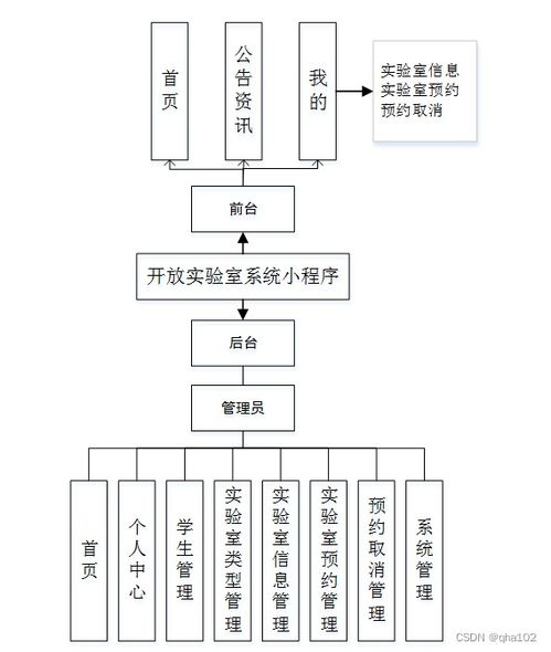 php計(jì)算機(jī)畢業(yè)設(shè)計(jì)開放實(shí)驗(yàn)室系統(tǒng)小程序 程序 lw