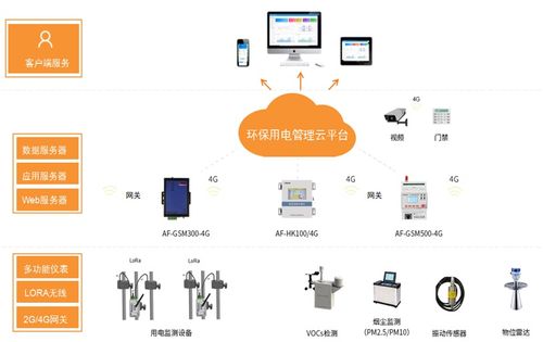 環(huán)保用電智能監(jiān)管物聯(lián)網(wǎng)系統(tǒng)