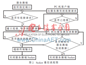 基于petalinux的socket網絡通信系統設計與實現