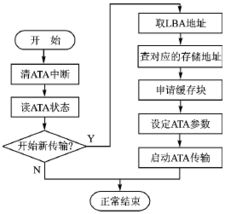 用niosii搭建的固態盤設備系統