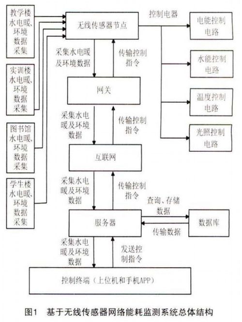 淺談無線傳感網絡能耗監測系統在高校老校區電力改造的研究