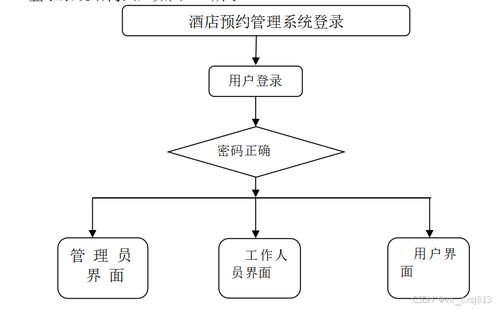 酒店預約管理系統 計算機畢業設計源碼92767