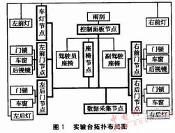 基于代碼生成的車身網絡電控系統開發方法